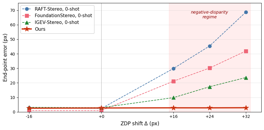EPE vs ZDP shift.
