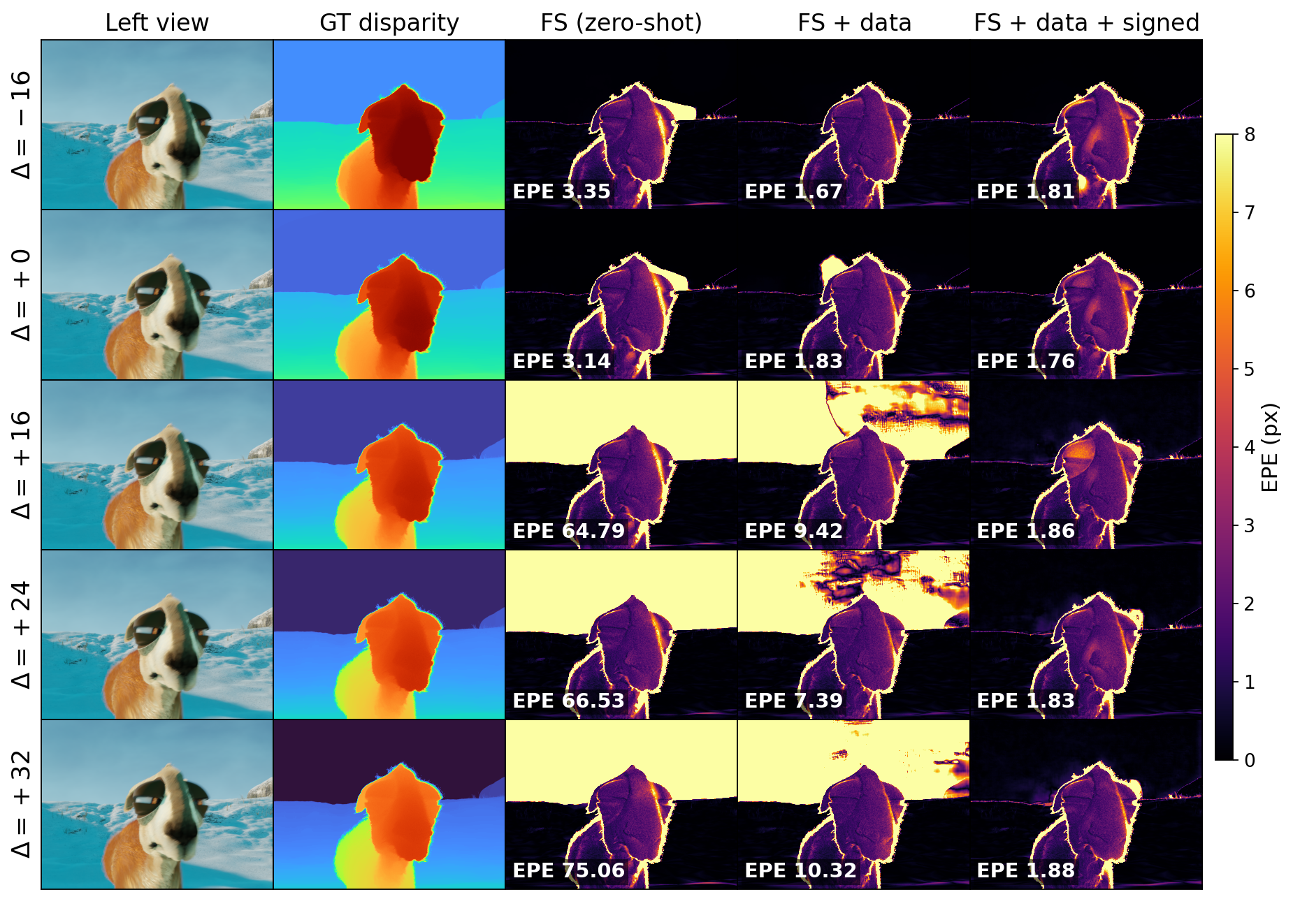 FoundationStereo across ZDP shifts, zero-shot vs ours.